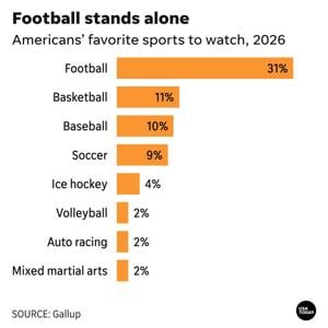 Is football declining in popularity? New poll reveals competition