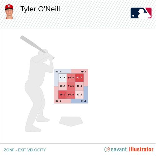 Tyler O'Neill's 2022 exit velocity by pitch zone