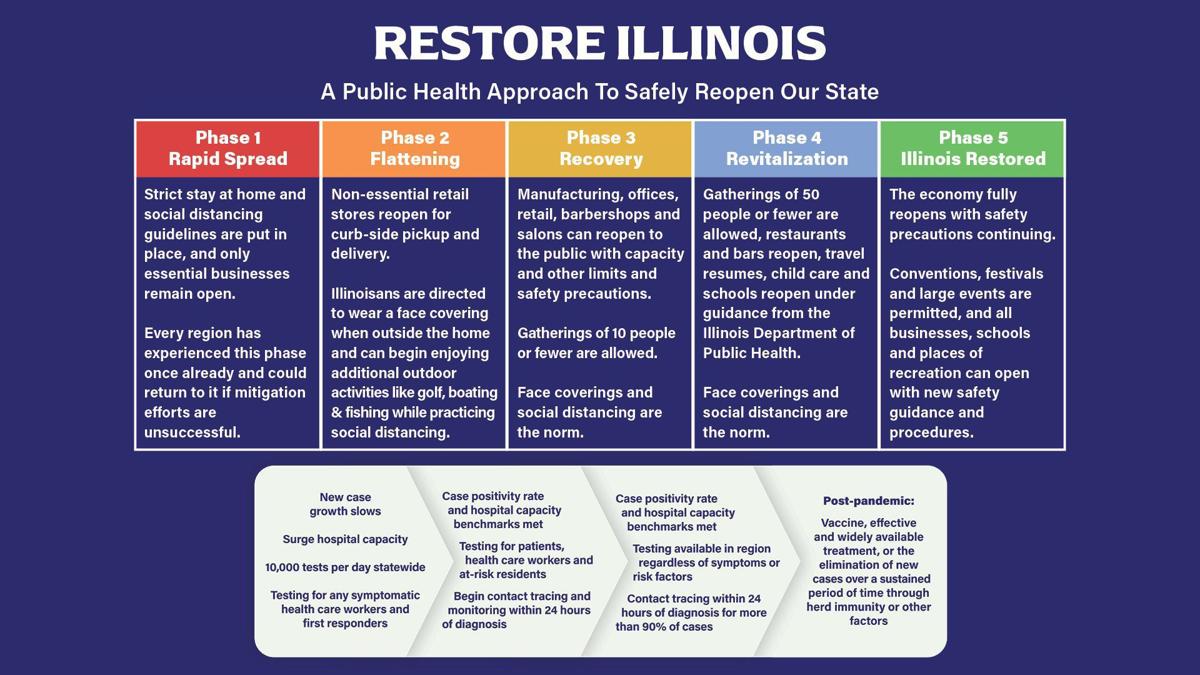 Six weeks into stayathome order, Illinois governor announces phased