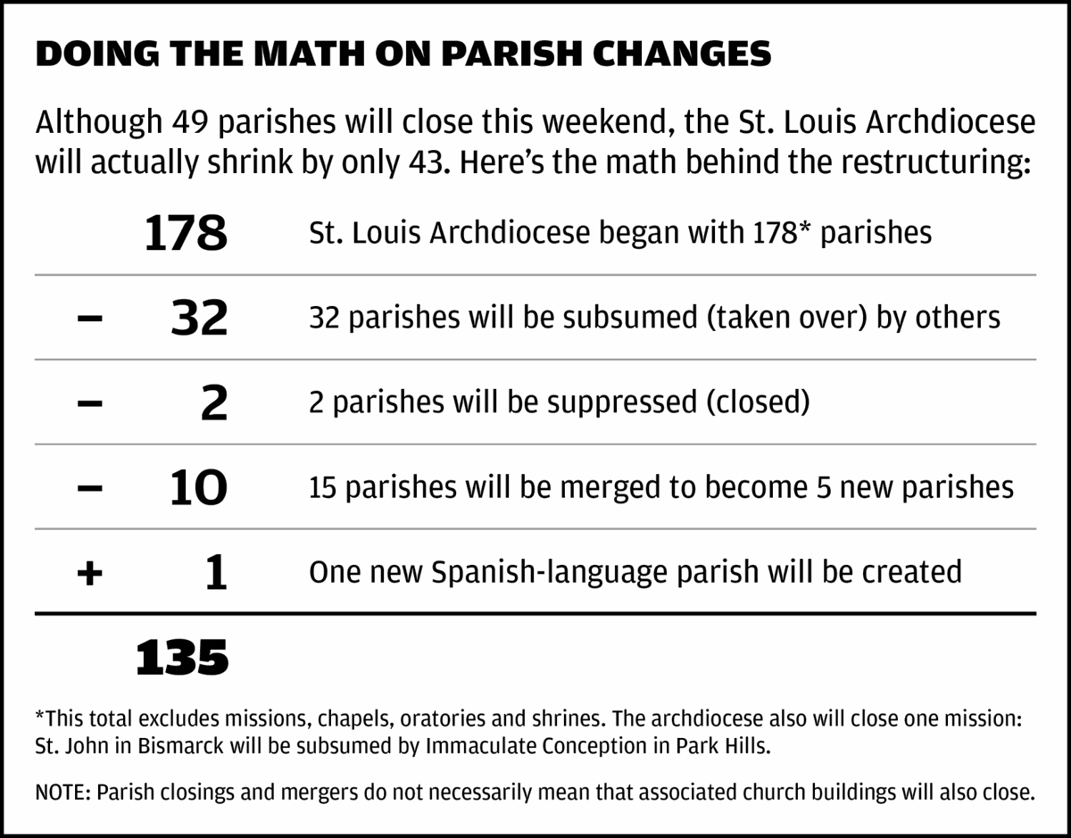 These are the Catholic parishes closing in the Archdiocese of St. Louis