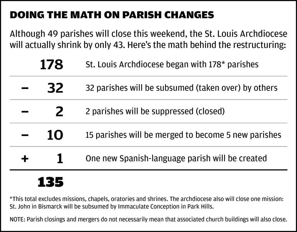 These are the Catholic parishes closing in the Archdiocese of St. Louis