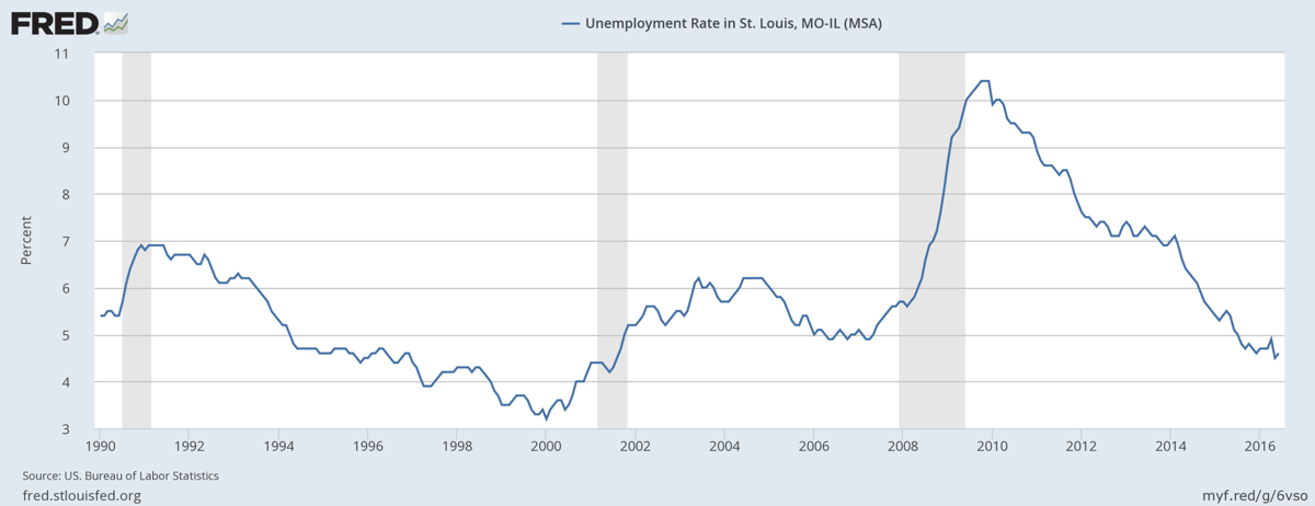 St. Louis unemployment rate