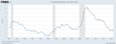 St. Louis unemployment rate