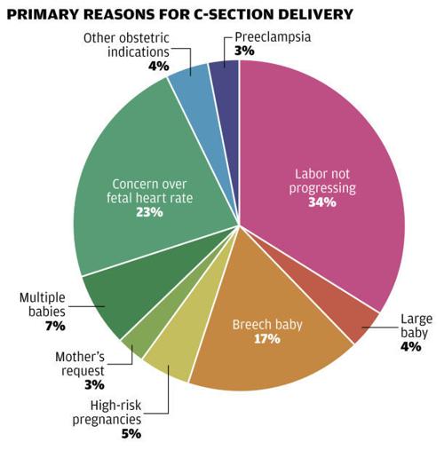 CHART: Reasons for C-section births | Health | stltoday.com