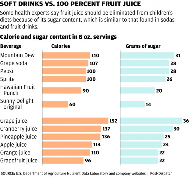 Health experts warn our diets may be too 'juiced' | Metro | stltoday.com