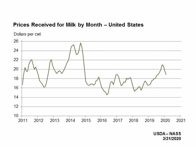 Low milk prices, reduced production hurting local dairy farmers | Local ...