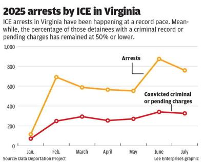 WEB_ONLY_#23735_082025_RTD_Va_ICE_arrests
