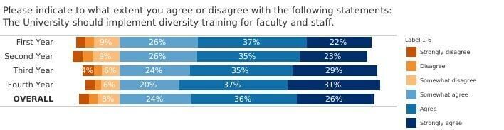 Support of faculty and staff diversity training.
