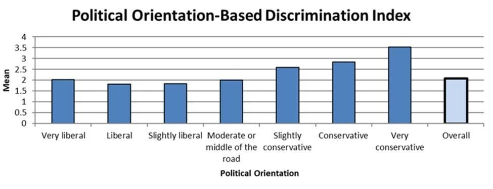 PolDiscrimination