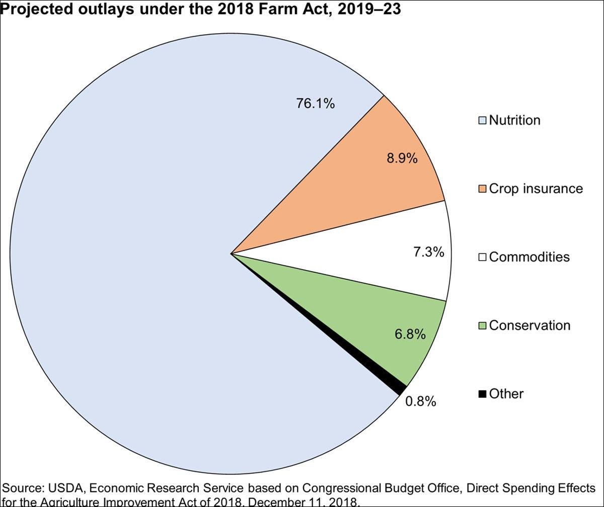 Farm Bill coming in 2023