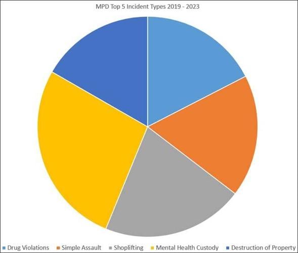 TDO Chart