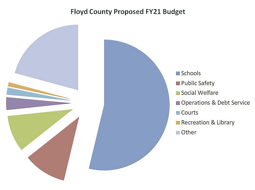Floyd County budget graphic