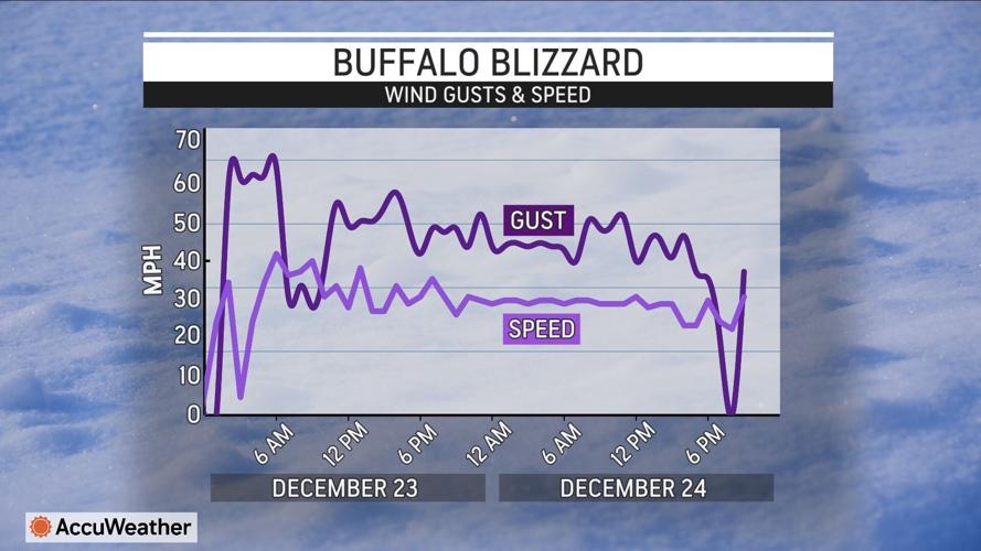 Blizzard winds