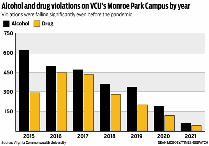 Alcohol and drug violations on VCU’s Monroe Park Campus by year