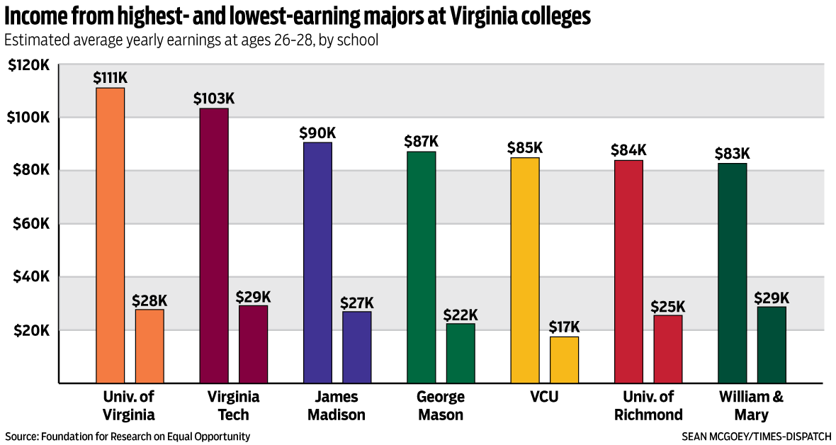 Income from highest and lowest earning majors at Virginia colleges