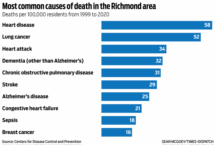 Most common causes of death in the Richmond area