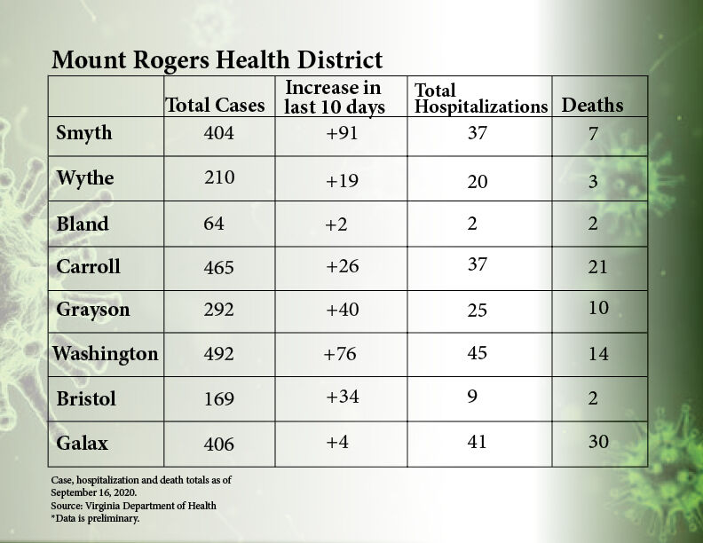 Sept. 16 Mount Rogers Virus numbers