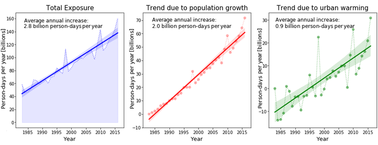 Exposure to extreme heat