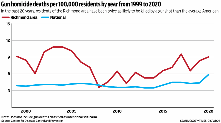 Gun homicide deaths per 100,000 residents by year from 1999 to 2020