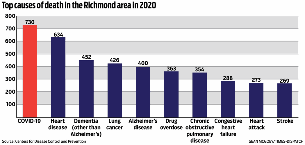 Top causes of death in the Richmond area in 2020
