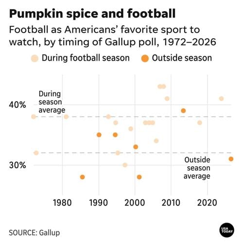 Football as Americans’ favorite sport to watch, by timing of Gallup poll, 1972–2026