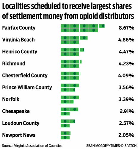 Localities scheduled to receive largest shares of settlement money from opioid distributors