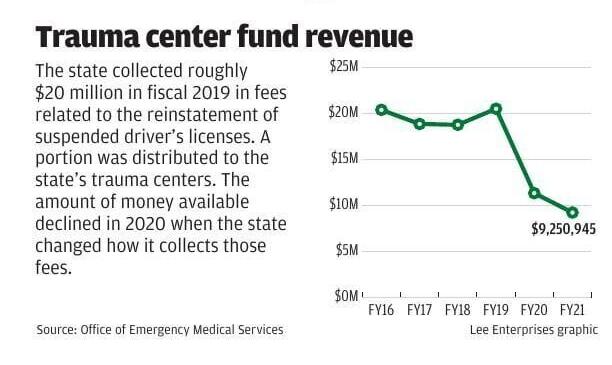 Trauma center fund revenue