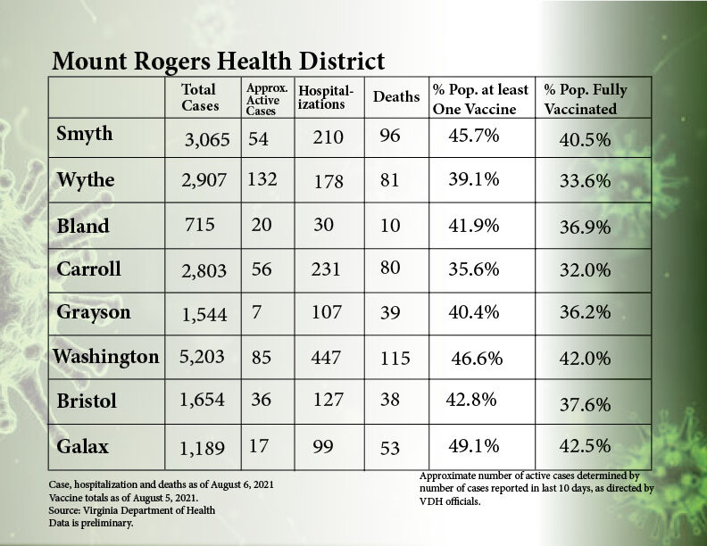August 6 Virus and Vaccine numbers