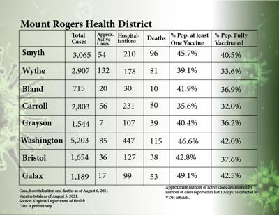 August 6 Virus and Vaccine numbers