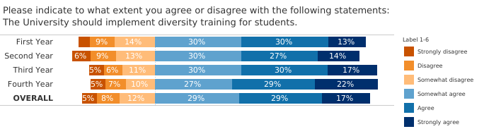 Support of student diversity training.