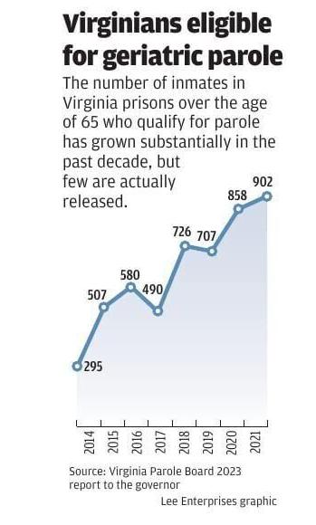 Virginians eligible for geriatric parole
