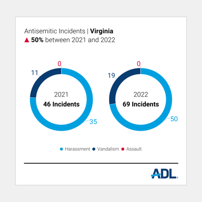 Antisemitic incidents in Virginia