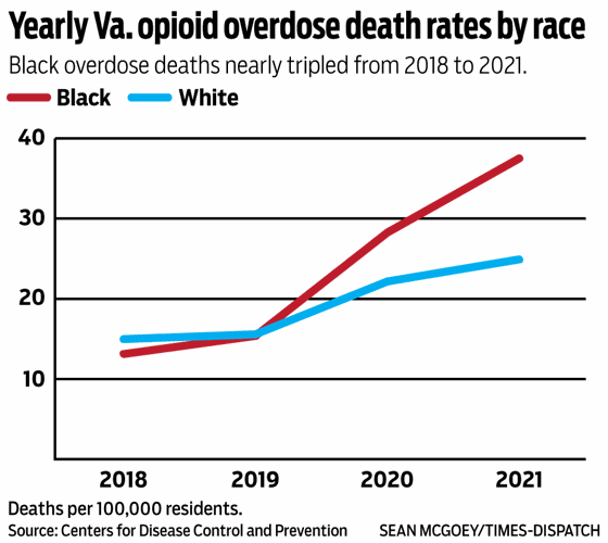 Yearly Va. opioid overdose death rates by race