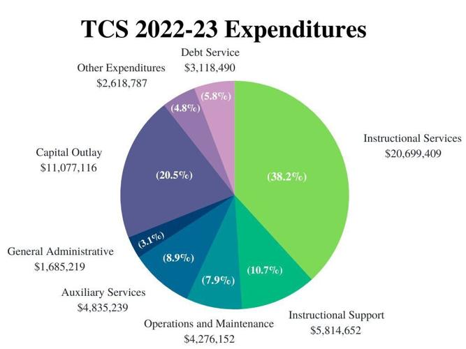 TCS 2022-23 fiscal budget breakdown