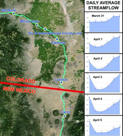 Colorado Takes Big Gulp Of Rio Grande Above Taos County News Taosnews Com