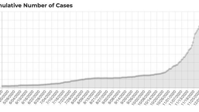 UPDATE:>> COVID-19 tally: 9 new cases in Taos County; 1,759 new cases in New Mexico; 1,823 deaths; 112,950 positives - Vimarsana News