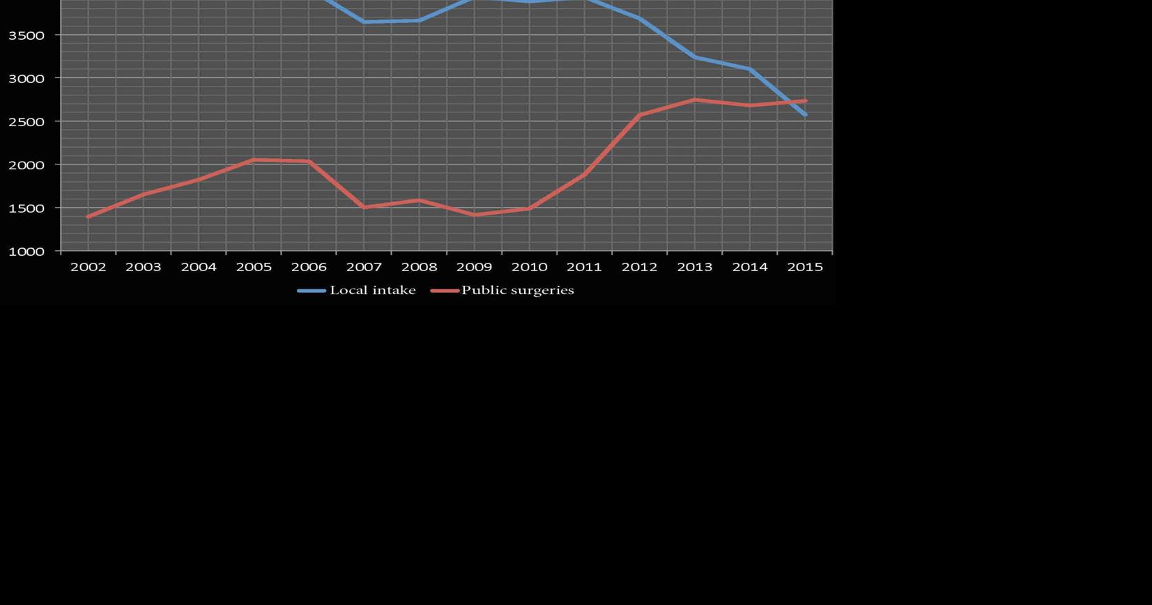 Intakes and surgeries at the Española Valley Humane Society