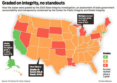 New Mexico Receives Low Marks In Integrity Assessment News Taosnewscom