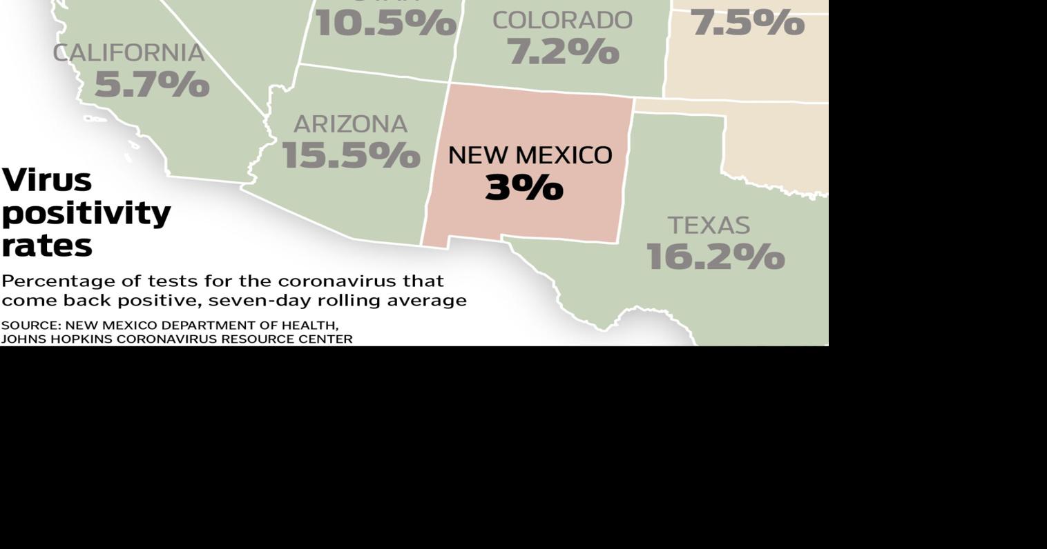 With low positivity rate, New Mexico remains an island | Updates