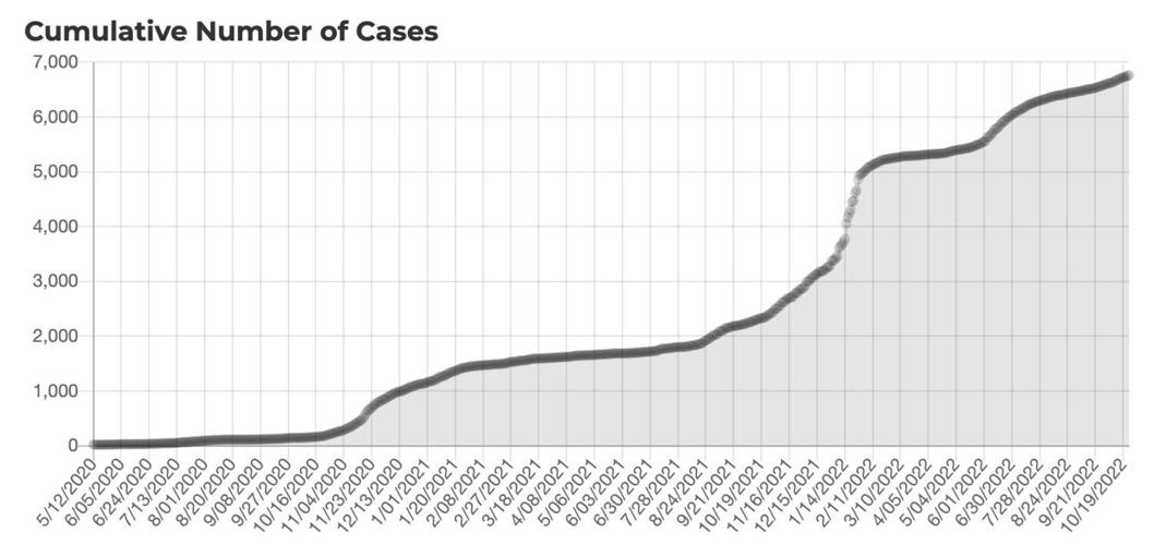 COVID cases decrease in Taos County Coronavirus