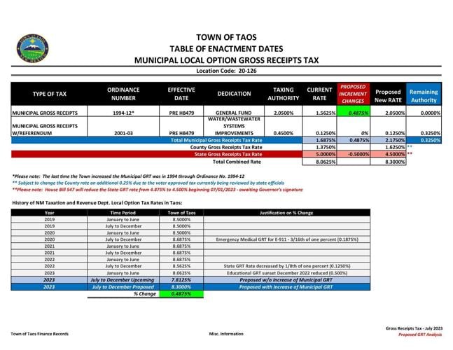 Taos tax hike to take effect July 1 Local News