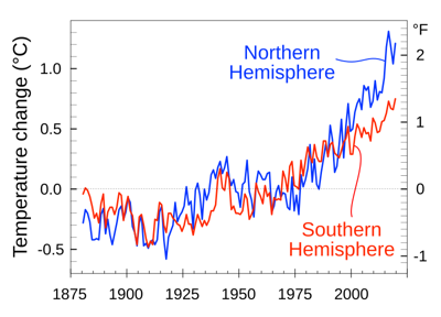 800px-20200505_Global_warming_variability_-_Northern_vs_Southern_hemispheres.svg.png