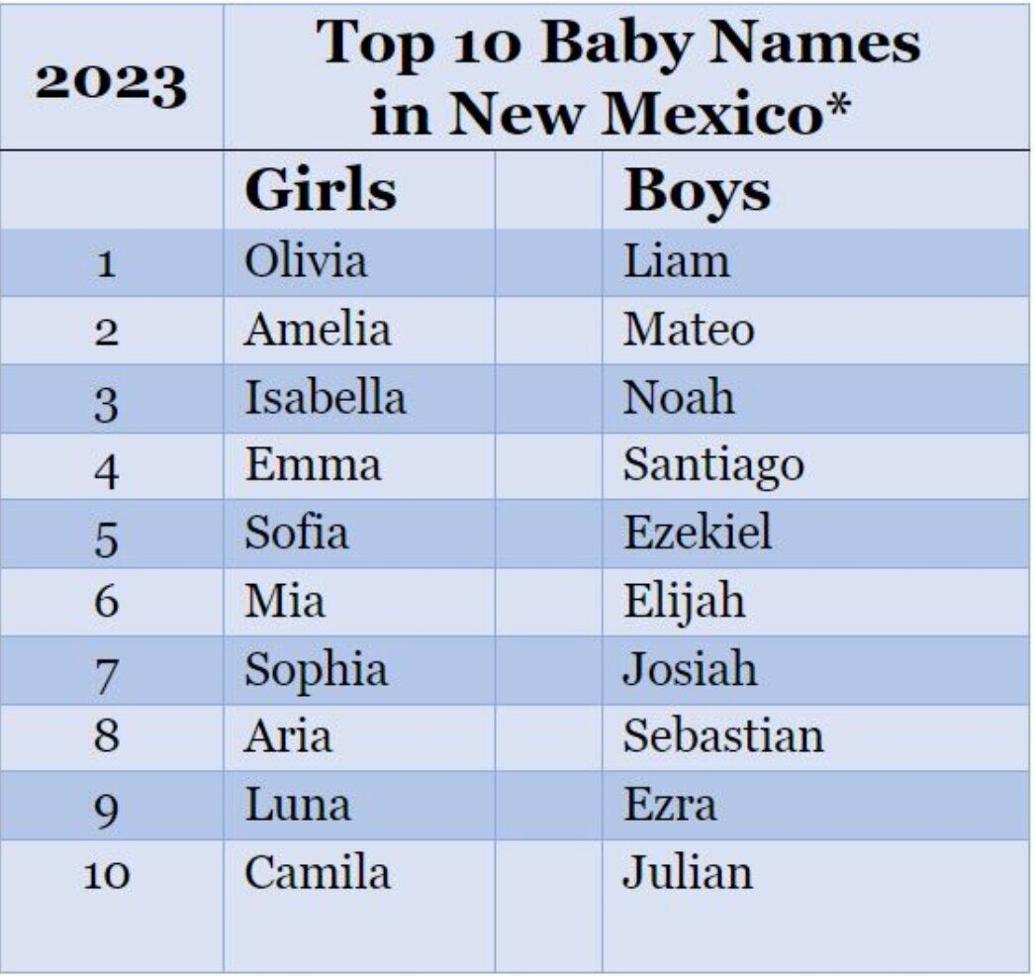 Liam tops boys' baby names again in NM Health