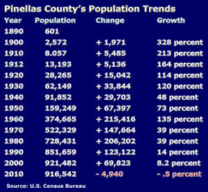 Growth of Pinellas over the decades | Pinellas County | tbnweekly.com