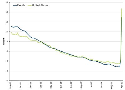 Pinellas County Unemployment Rate Jumps To 13 9 In April