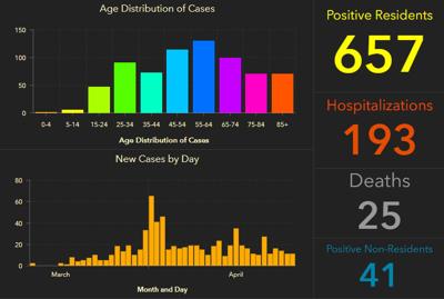 Pinellas Covid 19 Death Count Jumps Up To 31 With 11 New Cases Coronavirus Tbnweekly Com
