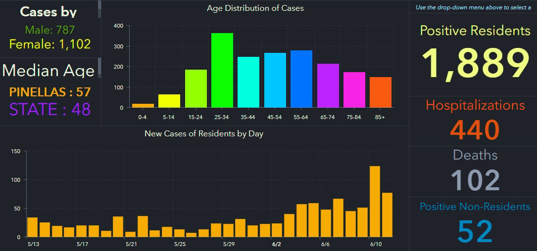 Pinellas County Covid 19 Case Count Climbs To 1 941 With 102 Deaths Coronavirus Tbnweekly Com