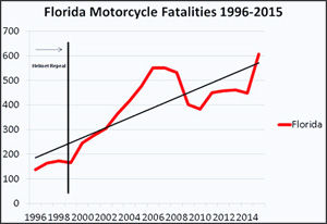 Pinellas ranks No. 5 in motorcycle crash fatalities