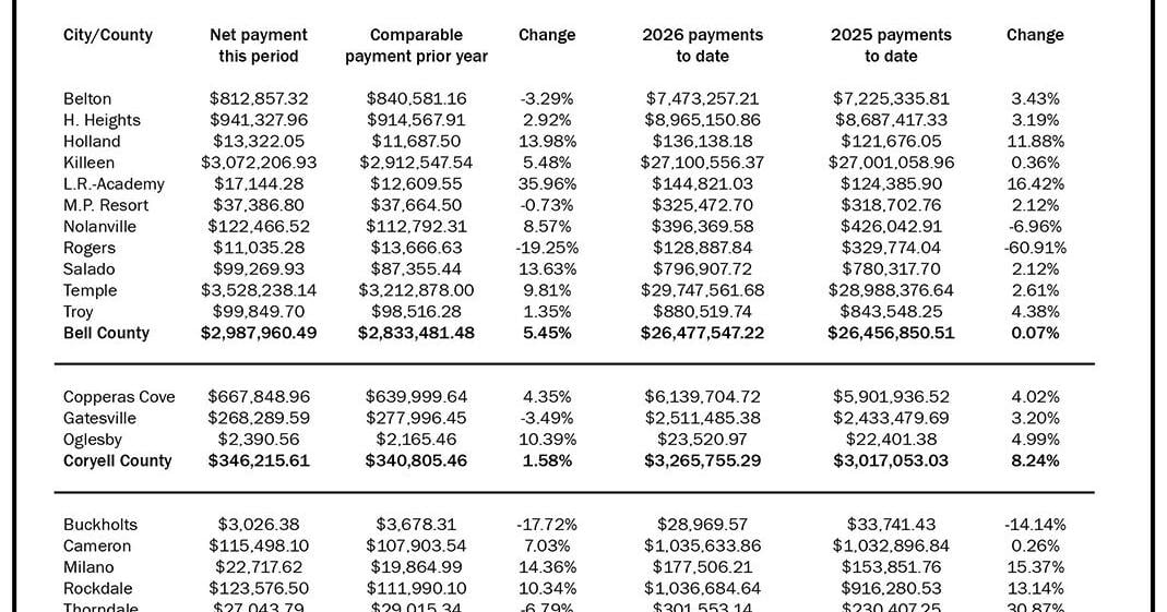 Central Texas showed mixed economic signs in September