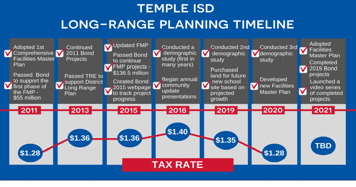 Temple ISD tax rates